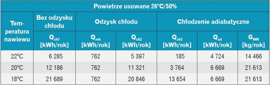 Tabela 3. Zestawienie rocznego zużycia energii chłodniczej i zużycia wody do nawilżania w przeliczeniu na 10 000 m3/h dla różnych zakładanych temperatur nawiewu i parametrów powietrza usuwanego 26°C/50% (obliczenia własne)