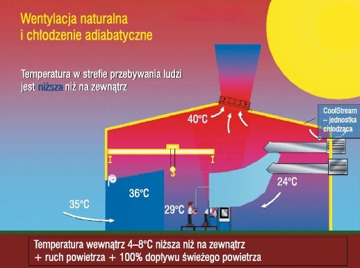 Rys. 5. Zastosowanie wentylacji naturalnej i chłodzenia adiabatycznego