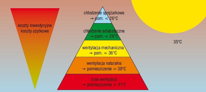 Rys. 6. Porównanie kosztów oraz osiąganych parametrów różnych rozwiązań wentylacji i chłodzenia pomieszczeń