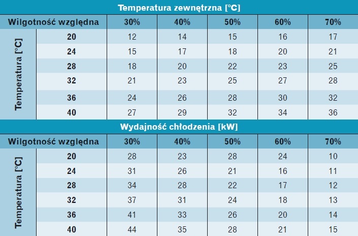 Tabela 1. Obniżenie temperatury i wydajność chłodzenia adiabatycznego przy 90-proc. sprawności urządzeń, dla strumienia powietrza wielkości 10 000 m3/h