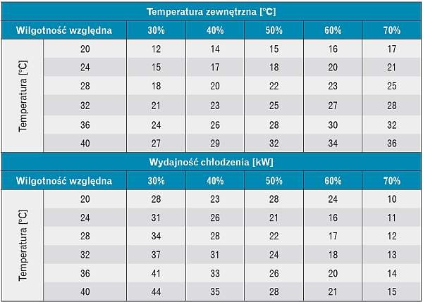 Tabela 1. Obniżenie temperatury i wydajność chłodzenia adiabatycznego przy 90-proc. sprawności urządzeń, dla strumienia powietrza wielkości 10 000 m3/h