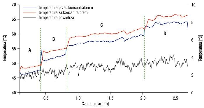 Wyniki przebiegu temperatury