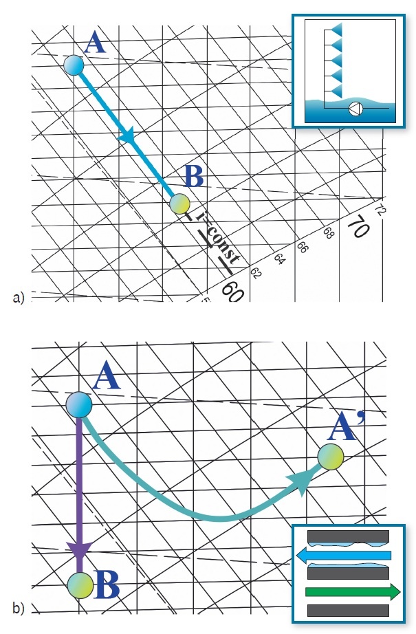 Rys. 1. Wyparne ochładzanie powietrza (wykres i-x): a) bezpośrednie, b) pośrednie (przemiana A-A’ – strumień pomocniczy, przemiana A-B – strumień główny)