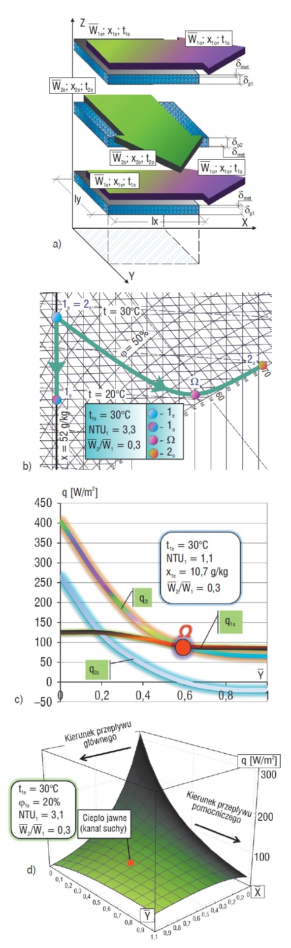Rys. 4. Model wymiennika krzyżowego: a) wizualizacja modelu, b) procesy wymiany ciepła i masy – wykres i-x, c) zmiany strumieni ciepła jawnego i utajonego zgodnie z przepływem powietrza pomocniczego (parametry średnie), d) zmiany strumienia ciepła jawneg.