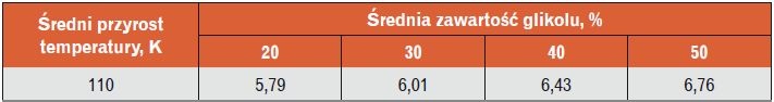 Procentowy przyrost objętości zawartości glikolu