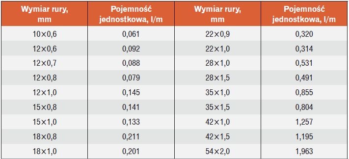 Pojemności jednostkowe rur