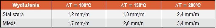 wydłużenia cieplne rur a różne wartości przyrostów temperatury