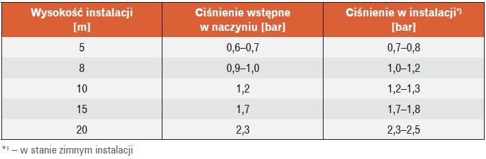 Zalecane ciśnienie w instalacji 