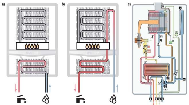 Rys. 1. Schemat rozwiązań dla konstrukcji klasycznej (a) i ze wstępnym podgrzewem z wykorzystaniem energii zawartej w spalinach opuszczających pierwotny wymiennik ciepła (b) oraz schemat instalacji wewnątrz takiego kotła (c)
