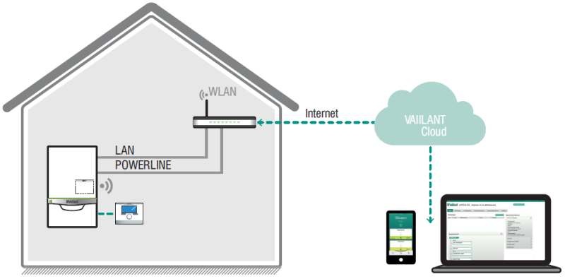 Rys. 4. Efektywne zarządzanie energią i komfortem oraz zdalna komunikacja – internet rzeczy wkracza do naszych mieszkań i domów
