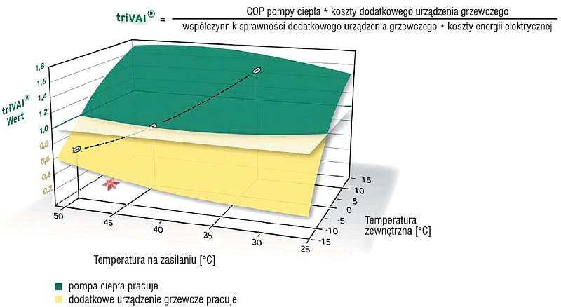 Rys. 5. Ilustracja zasady działania algorytmu oceny aktualnych kosztów eksploatacji poszczególnych źródeł
ciepła w instalacji hybrydowej