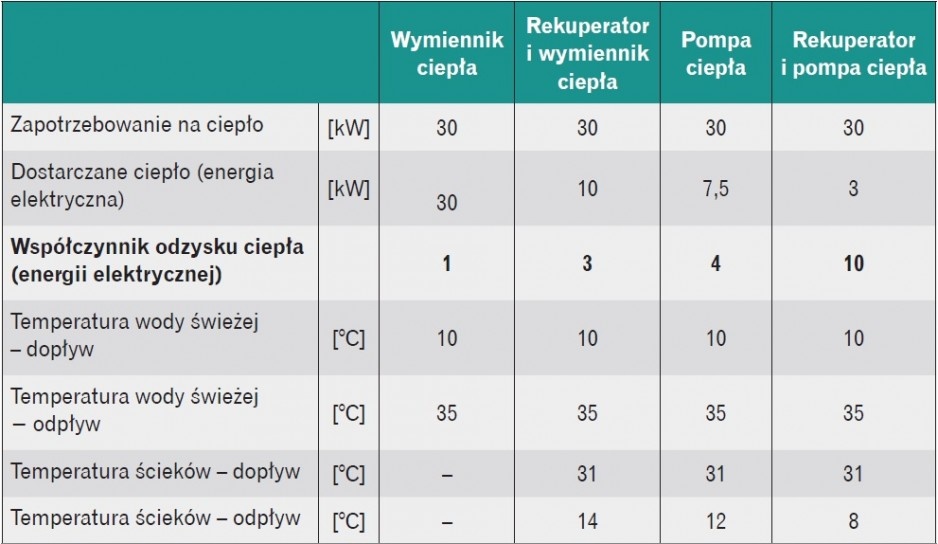 Tabela 1. Zestawienie parametrów pracy różnych układów podgrzewu wody
