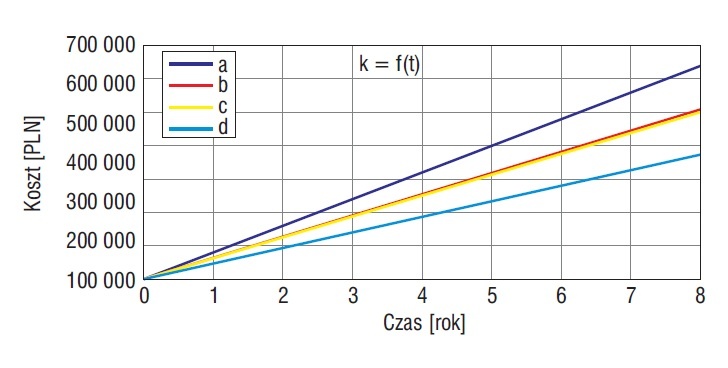 Rys. 6. Koszty ciepła: a – ciepła dostarczonego, b – ciepła traconego ze ściekami, c – zaoszczędzony koszt w układzie odzysku ciepła z centralą z rekuperatorem i pompą ciepła, d – zaoszczędzony koszt w układzie odzysku ciepła z centralą z rekuperatorem