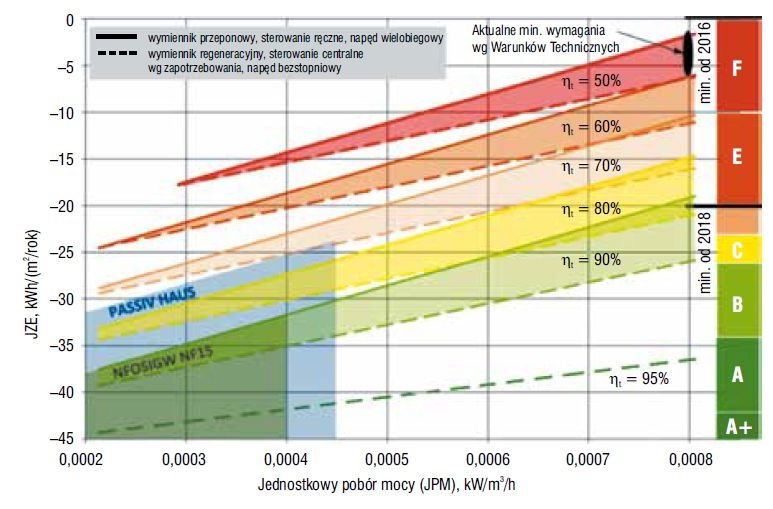 Rys. 3. Zależność JZE i klasy efektywności energetycznej od JPM oraz sprawności odzysku ciepła dla urządzeń nawiewno-wywiewnych do budynków mieszkalnych