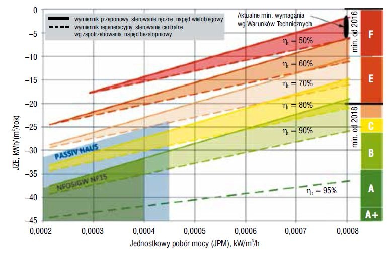 Zależność JZE i klasy efektywności energetycznej od sprawności odzysku ciepła Zależność JZE i klasy efektywności energetycznej od JPM
