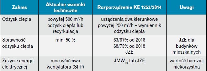 Tabela wymagań dla urządzeń wentylacyjnych