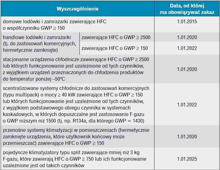 zakazy wprowadzania na rynek nowych urządzeń zawierających F-gazy
