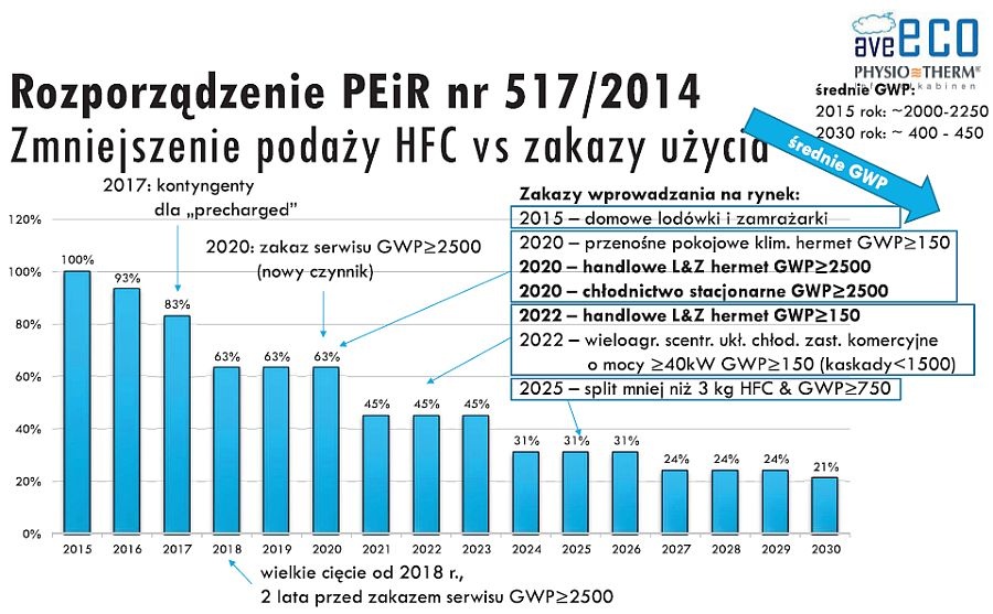 Prognoza podaży HFC