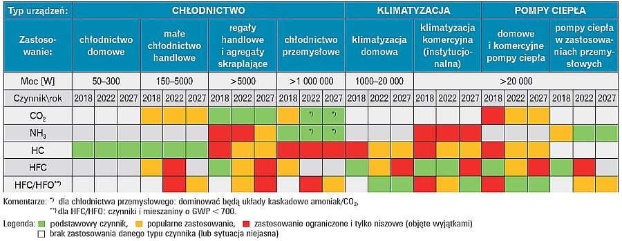 Stosowanie czynników chłodniczych