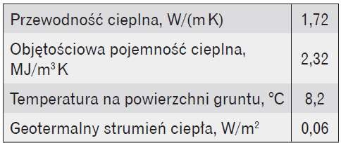 Przyjęte parametry gruntu