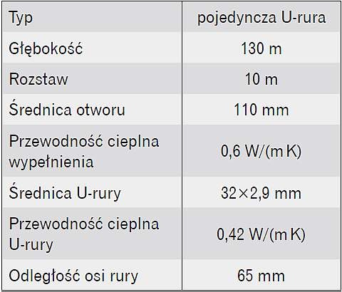 Tabela 2. Parametry odwiertu i gruntowego
wymiennika ciepła