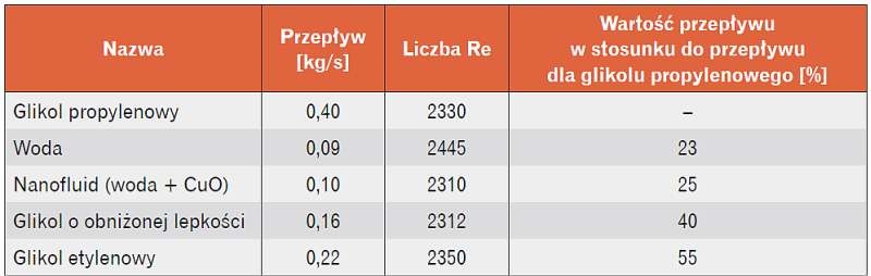 Przepływy wymagane