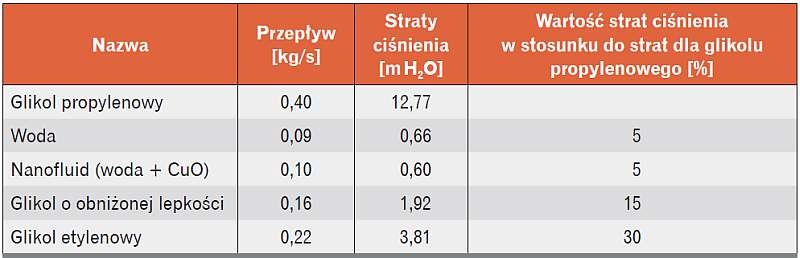 Straty ciśnienia odwiertu