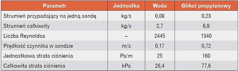 Tabela 5. Straty ciśnienia w przykładowym systemie dolnego źródła pompy ciepła dla wody i glikolu
propylenowego