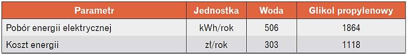 Koszty pompowania czynnika