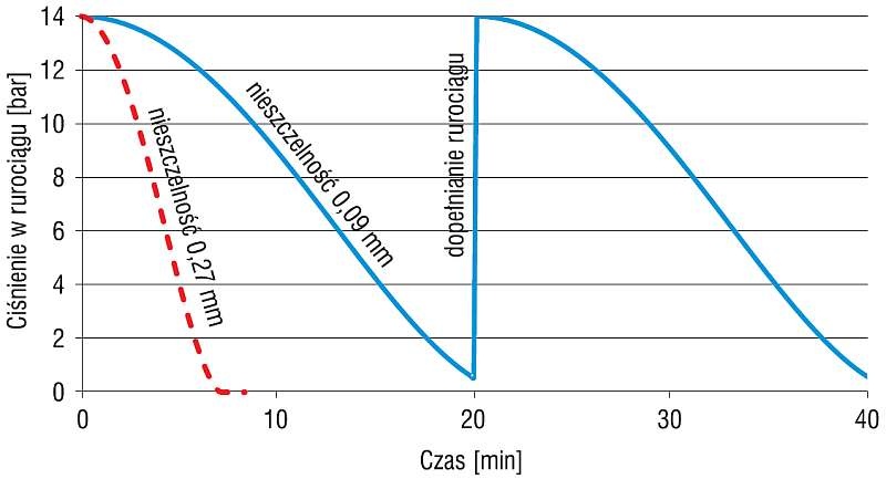 Zmienność ciśnienia w badanej sieci hydrantowej przy nieszczelności o średnicy 0,09 mm
