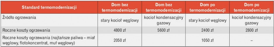 Tabela 1. Roczne koszty ogrzewania domu jednorodzinnego