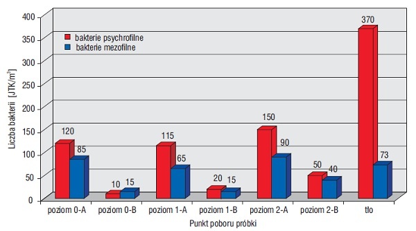 Rys. 1. Liczebność bakterii w powietrzu nawiewanym do pomieszczeń centrum handlowego