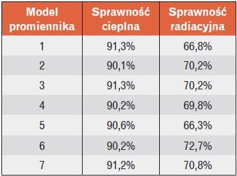 Sprawność cieplna i radiacyjna promienników rurowych