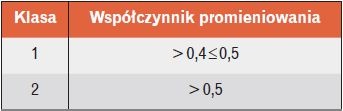 Współczynnik promieniowania dla promienników rurowych