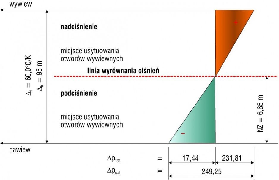 Rys. 2. Idea „linii wyrównania ciśnień” w budynku
