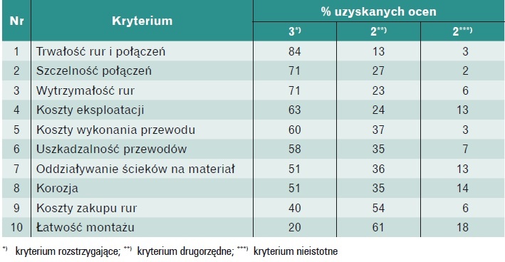 Tabela 2. Kryteria doboru materiałów do budo wy sieci kanalizacyjnych (badania Politechniki Warszawskiej)