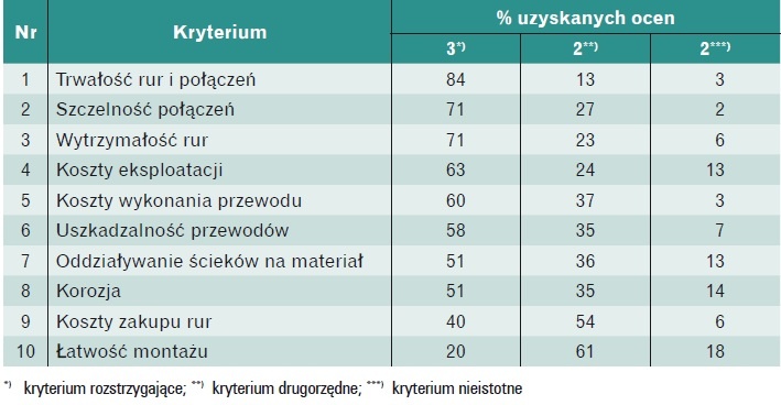 Tabela 2. Kryteria doboru materiałów do budo wy sieci kanalizacyjnych (badania Politechniki Warszawskiej)