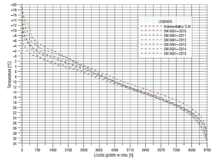 Rys. 1. Uporządkowany wykres temperaturowy dla Krakowa wg danych meteorologicznych zasięgniętych
z typowych lat meteorologicznych (Kraków-Balice TLM) oraz wg danych dla lat 2010–2015 ze stacji
pomiarowej zlokalizowanej na AGH (SM AGH)