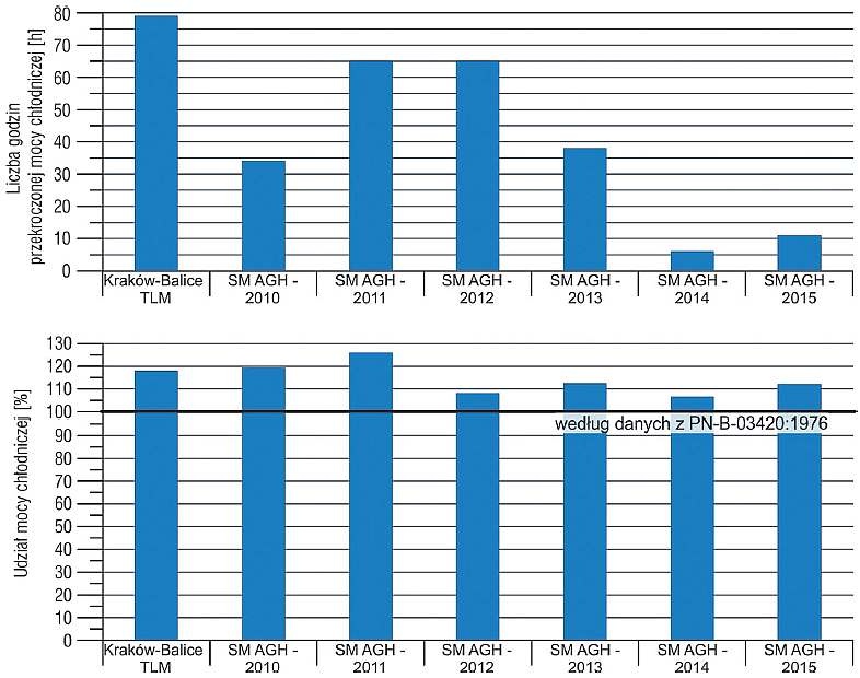 Rys. 6. Udział zapotrzebowania na moc chłodniczą oraz liczba godzin przekroczonej mocy w stosunku do mocy
chłodnicy wyznaczonej dla danych z PN-B-03420:1976