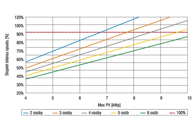 Rys. 1. Wskaźnik samowystarczalności WSW [%] w budynku o powierzchni 150 m2 w standardzie NF 40 w zależności od mocy instalacji PV i liczby domowników