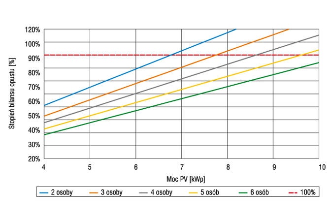 Wskaźnik samowystarczalności WSW [%] w budynku o powierzchni 150 m2 w standardzie NF 40 w zależności od mocy instalacji PV i liczby domownik&oacute;w
Fot. Redakcja RI