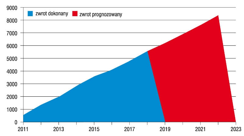 Rys. 2. Czas zwrotu inwestycji w budowę instalacji kolektorów słonecznych [zł]