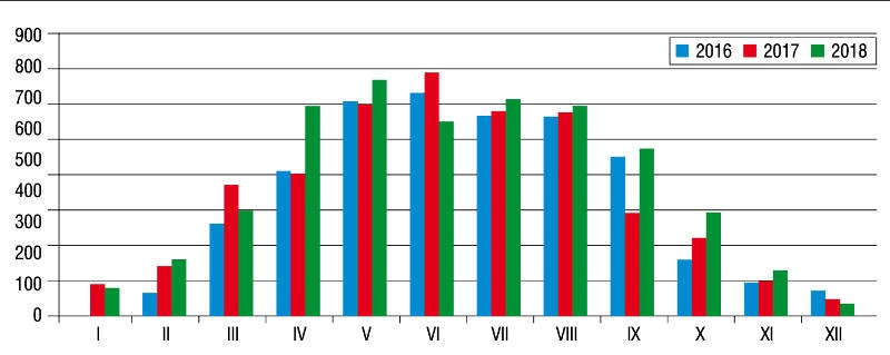 Rys. 3. Ilość energii elektrycznej pozyskiwanej z instalacji PV [kWh/mies.]
