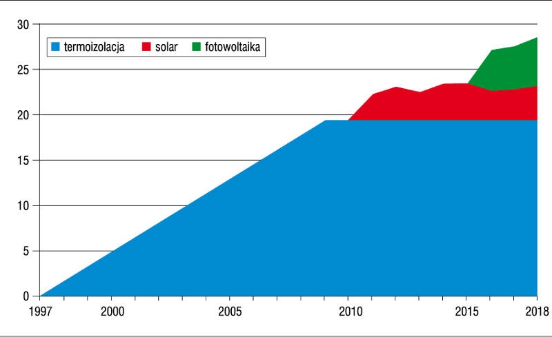 Rys 4. Redukcja emisji CO2 w wyniku podjętych inwestycji w termomodernizację i budowę instalacji OZE [tony/rok]