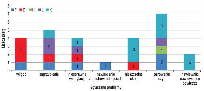 Analiza skarg mieszkańców