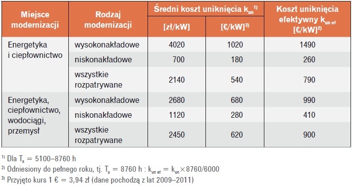 Tabela 1. Koszty uniknięcia dla wybranych modernizacji w energetyce, gospodarce komunalnej i przemyśle [6, 7]