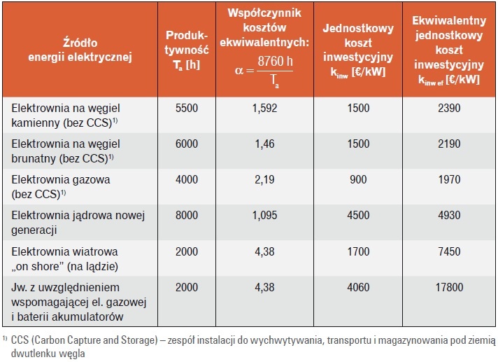 Tabela 2. Jednostkowe koszty inwestycyjne różnych źródeł energii elektrycznej [7]