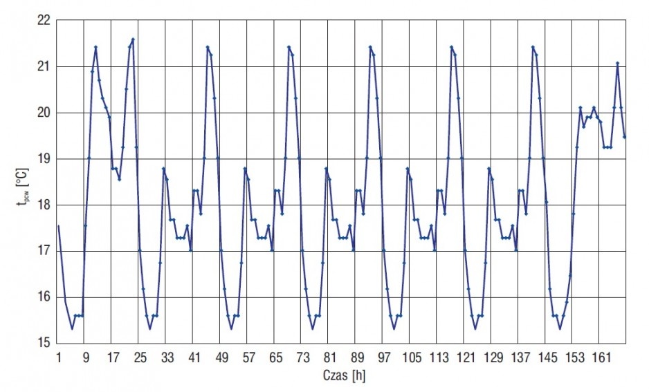 Rys. 2. Przebieg temperatury powrotu (za wymiennikami) przy podgrzewaniu ciepłej wody w ciągu
tygodnia latem (od niedzieli do soboty)