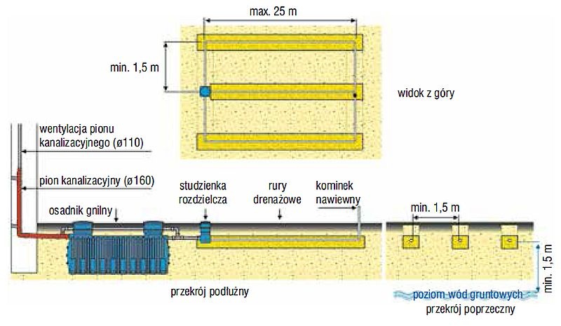 Schemat przydomowej oczyszczalni