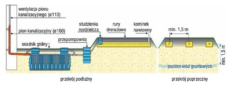 Schemat przydomowej oczyszczalni